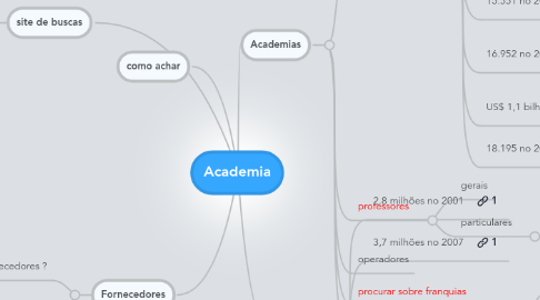 Mind Map: Academia