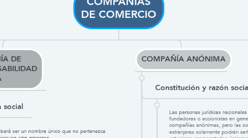 Mind Map: COMPAÑÍAS DE COMERCIO