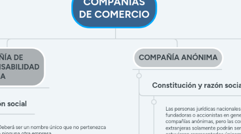 Mind Map: COMPAÑÍAS DE COMERCIO