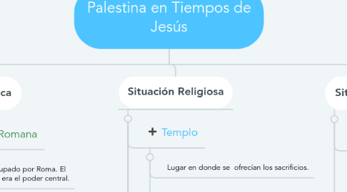 Mind Map: Palestina en Tiempos de Jesús