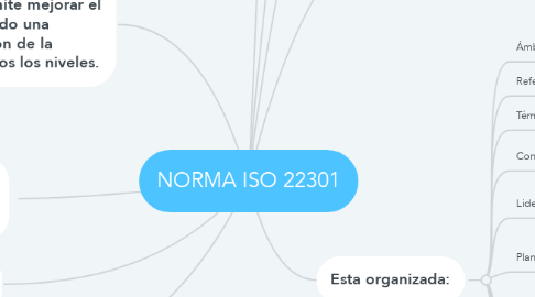 Mind Map: NORMA ISO 22301