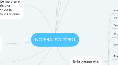 Mind Map: NORMA ISO 22301