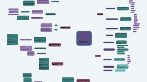 Mind Map: Modelos de gestión aplicables al análisis y diseño organizacional.