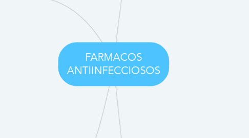 Mind Map: FARMACOS ANTIINFECCIOSOS