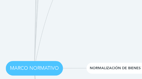 Mind Map: MARCO NORMATIVO