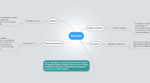 Mind Map: Sintomas