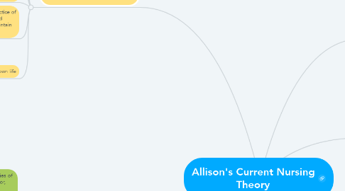 Mind Map: Allison's Current Nursing Theory