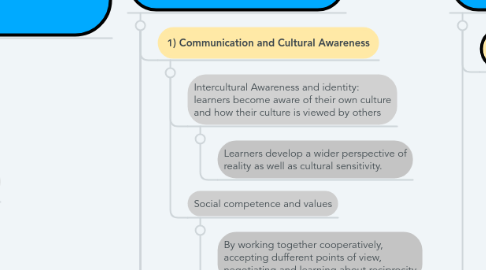 Mind Map: ENGLISH LANGUAGE CURRICULUM