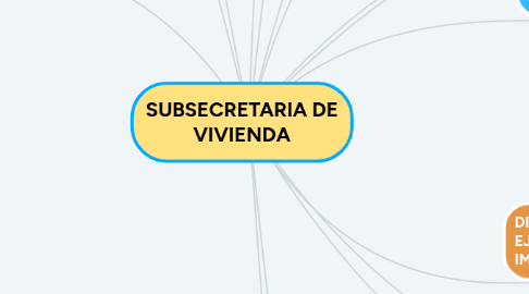 Mind Map: SUBSECRETARIA DE VIVIENDA