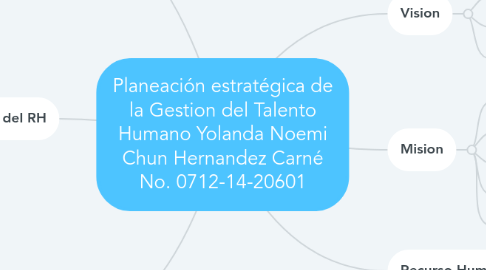 Mind Map: Planeación estratégica de la Gestion del Talento Humano Yolanda Noemi Chun Hernandez Carné No. 0712-14-20601