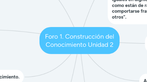 Mind Map: Foro 1. Construcción del Conocimiento Unidad 2