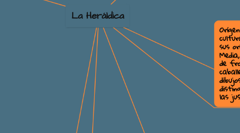 Mind Map: La Heráldica