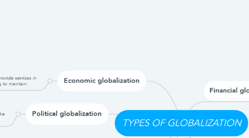 Mind Map: TYPES OF GLOBALIZATION
