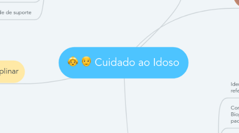 Mind Map: Cuidado ao Idoso