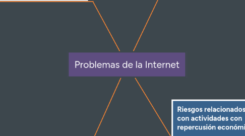 Mind Map: Problemas de la Internet