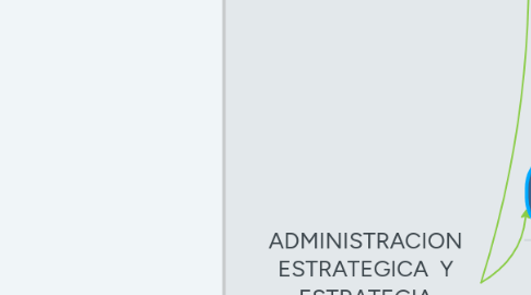 Mind Map: ADMINISTRACION ESTRATEGICA  Y ESTRATEGIA ORGANIZACIONAL