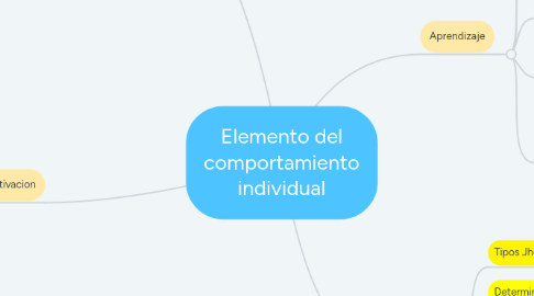 Mind Map: Elemento del comportamiento individual