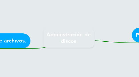 Mind Map: Adminstración de discos