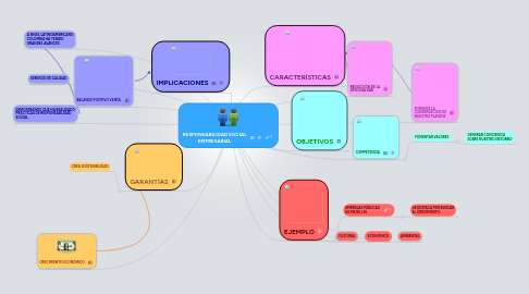 Mind Map: RESPONSABILIDAD SOCIAL EMPRESARIAL