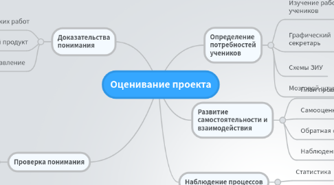 Mind Map: Оценивание проекта