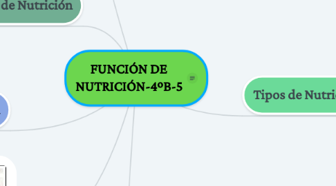 Mind Map: FUNCIÓN DE NUTRICIÓN-4ºB-5