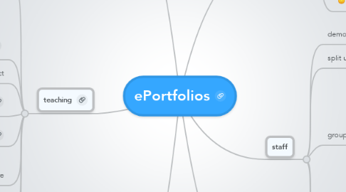 Mind Map: ePortfolios