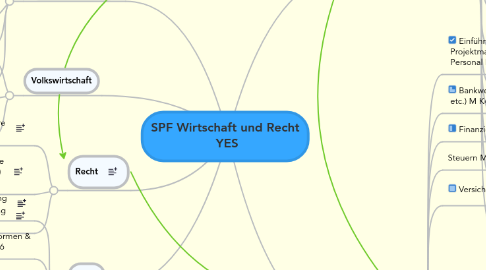 Mind Map: SPF Wirtschaft und Recht  YES