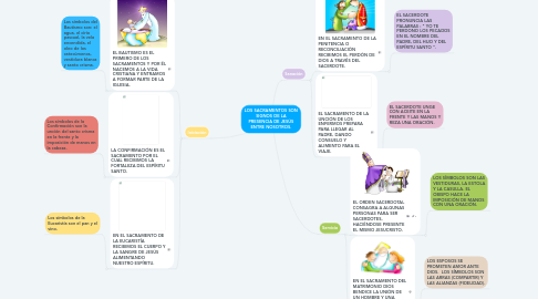 Mind Map: LOS SACRAMENTOS SON SIGNOS DE LA PRESENCIA DE JESÚS ENTRE NOSOTROS.