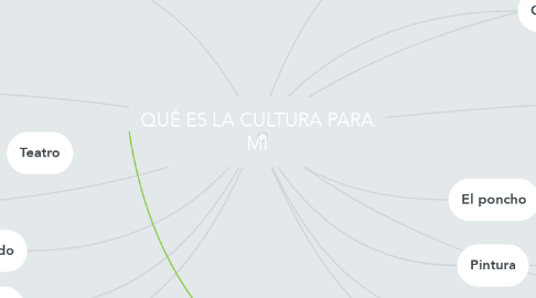 Mind Map: QUÉ ES LA CULTURA PARA MI