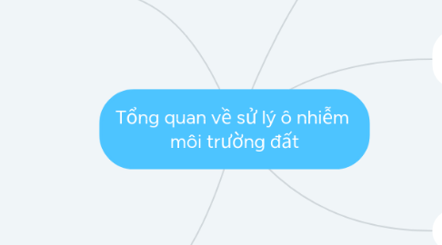 Mind Map: Tổng quan về sử lý ô nhiễm môi trường đất