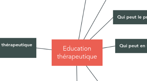 Mind Map: Education thérapeutique