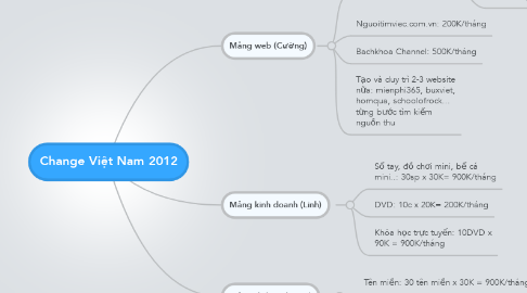 Mind Map: Change Việt Nam 2012
