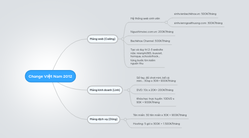 Mind Map: Change Việt Nam 2012