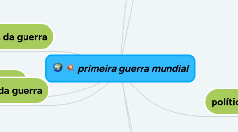 Mind Map: primeira guerra mundial