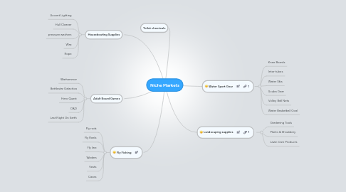 Mind Map: Niche Markets