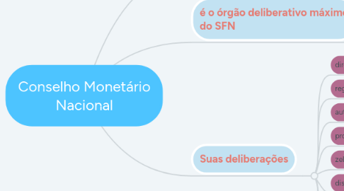 Mind Map: Conselho Monetário Nacional