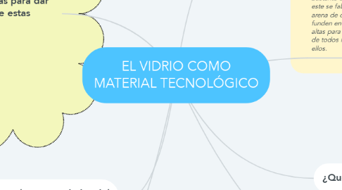 Mind Map: EL VIDRIO COMO MATERIAL TECNOLÓGICO