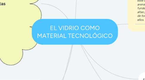 Mind Map: EL VIDRIO COMO MATERIAL TECNOLÓGICO