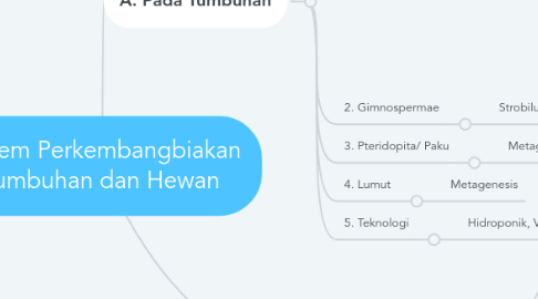 Mind Map: Sistem Perkembangbiakan Tumbuhan dan Hewan