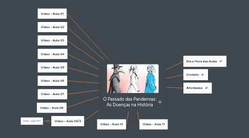 Mind Map: O Passado das Pandemias: As Doenças na História