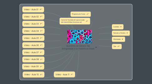 Mind Map: Questões de Gênero: Na Antiguidade e na História do Brasil