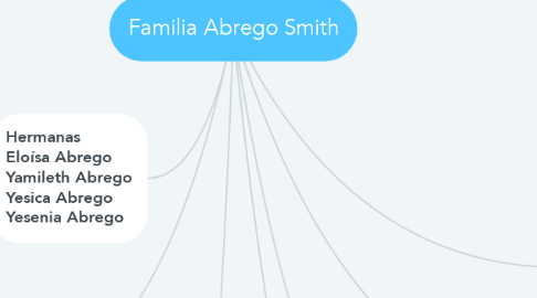 Mind Map: Familia Abrego Smith