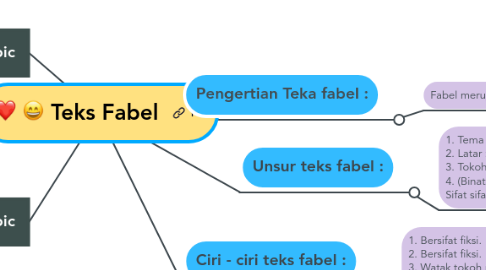 Mind Map: Teks Fabel