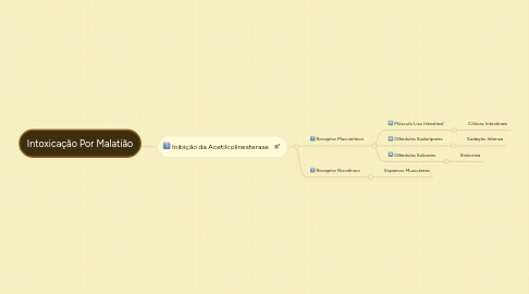 Mind Map: Intoxicação Por Malatião