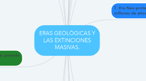 Mind Map: ERAS GEOLÓGICAS Y LAS EXTINCIONES MASIVAS.