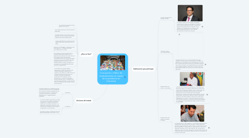 Mind Map: Corrupción y tráfico de medicamentos en medio de la pandemia en Colombia