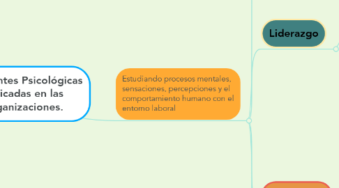 Mind Map: Corrientes Psicológicas aplicadas en las organizaciones.