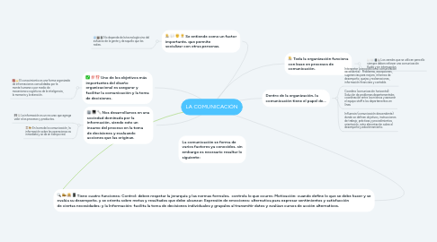 Mind Map: LA COMUNICACIÓN