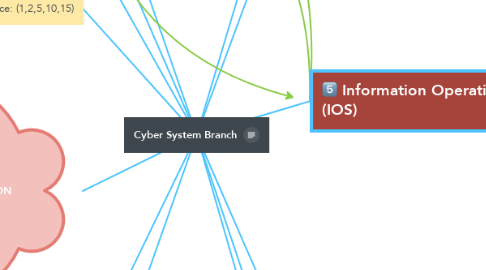 Mind Map: Cyber System Branch