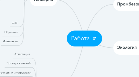 Mind Map: Работа